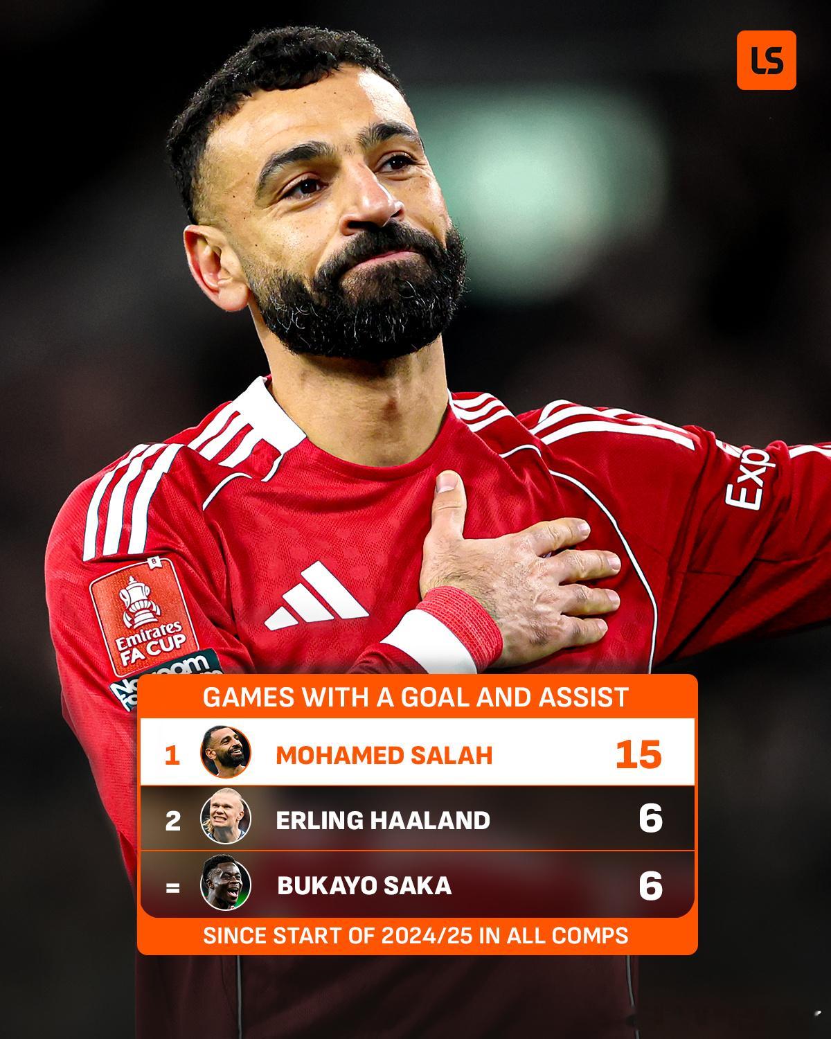 萨拉赫（33岁）在利物浦最近6场比赛中的表现……• 🅰️ 对阵伯恩茅斯• ⚽️