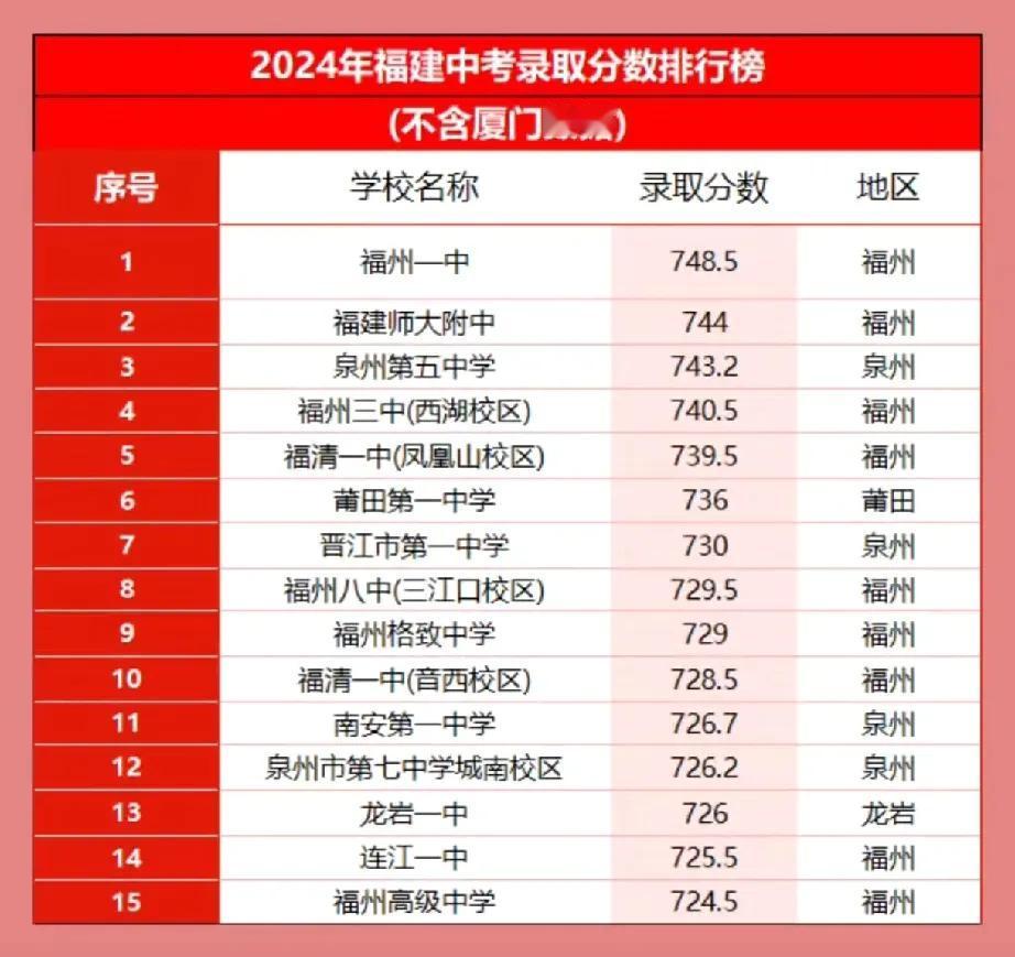  2024中考录取分各市县中学最高学府在福建省内排名处于什么位次？榜单前50强（