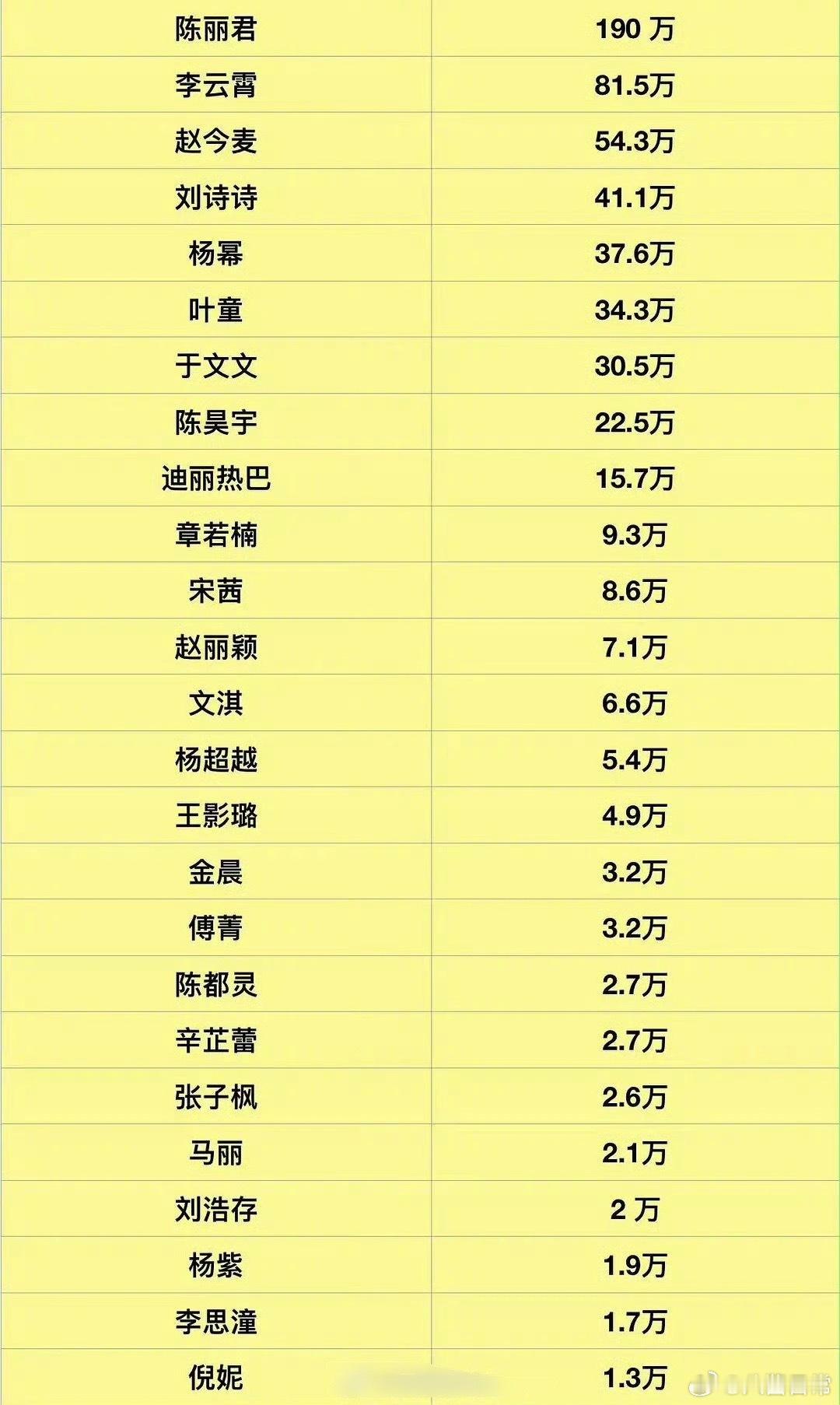女明星微博电影之夜投票排名陈丽君、李云霄、赵今麦、刘诗诗、杨幂、叶童、于文文、陈
