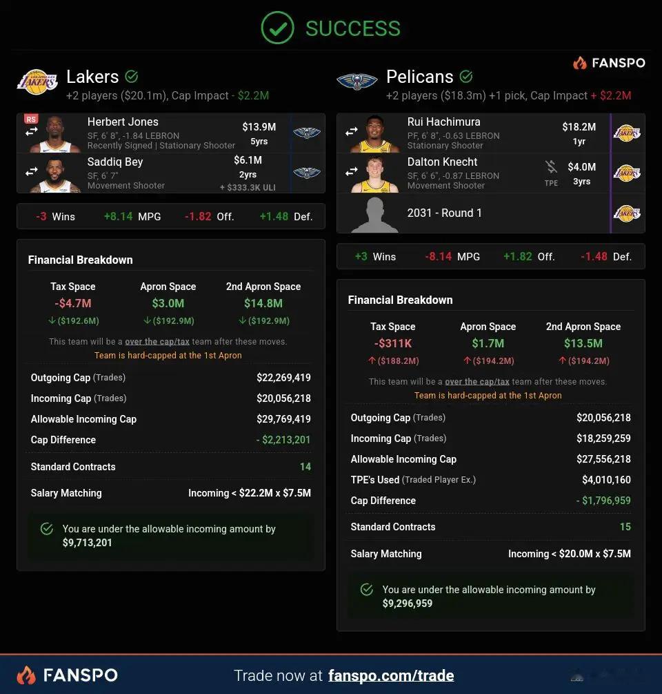 美媒晒出湖人的交易方案，全是防守悍将，能来一个就行！湖人 失误洛杉矶湖人