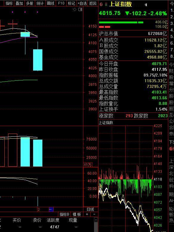 刚刚，看了下A股周一的市场表现，A股三大股指跌超2%，可以说是全线下跌，有色金属