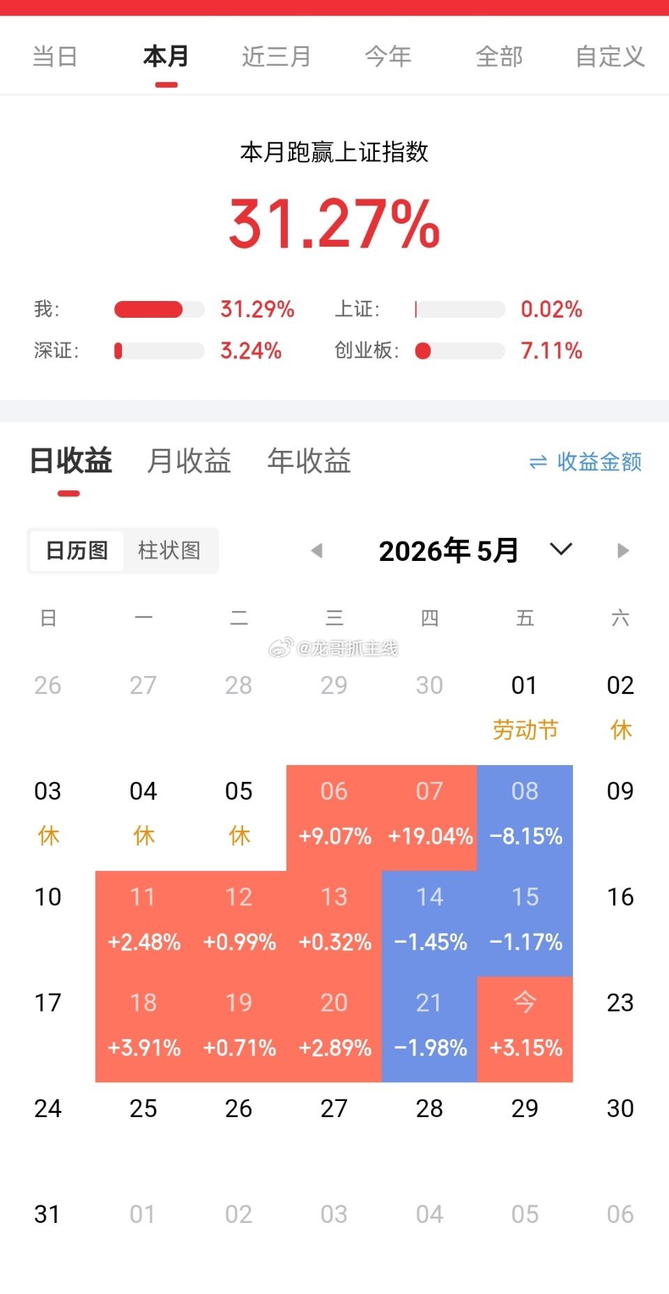 复盘本月整体的布局思路，盘面节奏把控的还算到位，走势也基本契合龙哥的预判。截止目