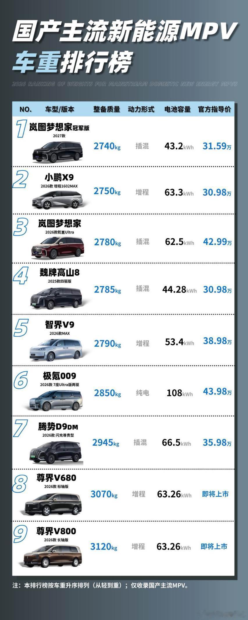 国产MPV车重榜排名靠前：岚图梦想家四年前就在做轻量化了最近，“国产主流新能源M