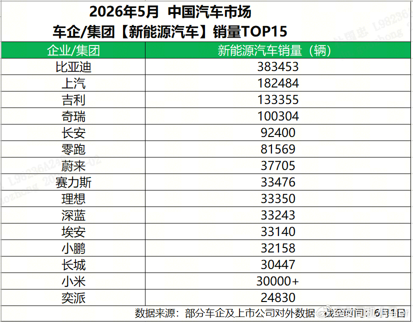 刚看到5月销量榜，比亚迪海内外销量成绩惊艳，数据有点猛1、5月总销量383453