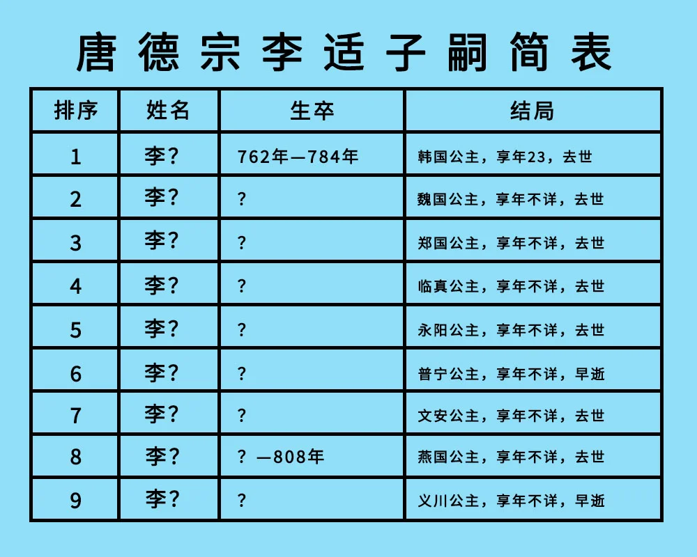 唐德宗李适11女