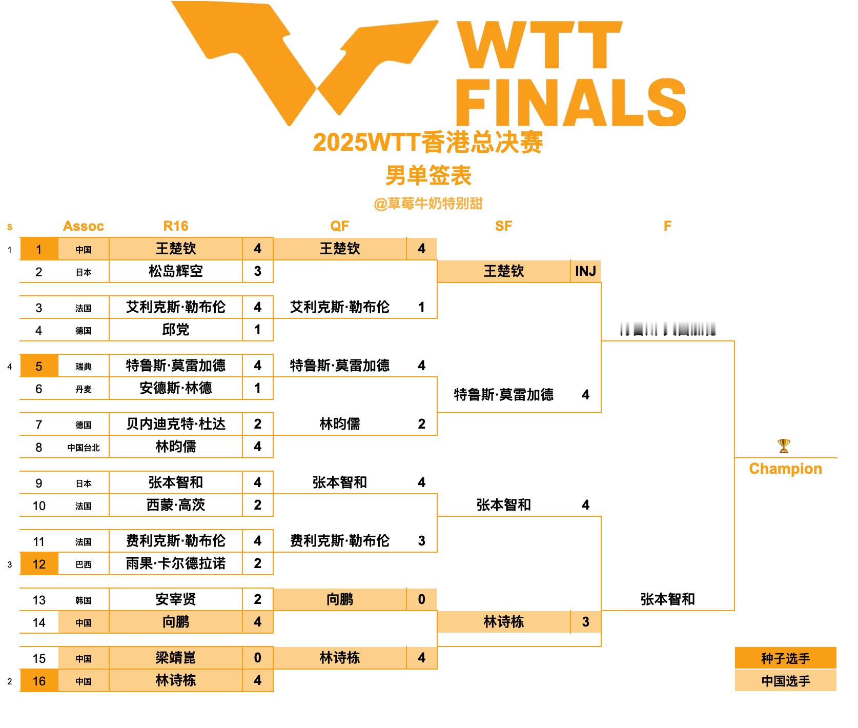 2025WTT香港总决赛丨男单决赛20:30 T1 特鲁斯·莫雷加德🇸🇪VS