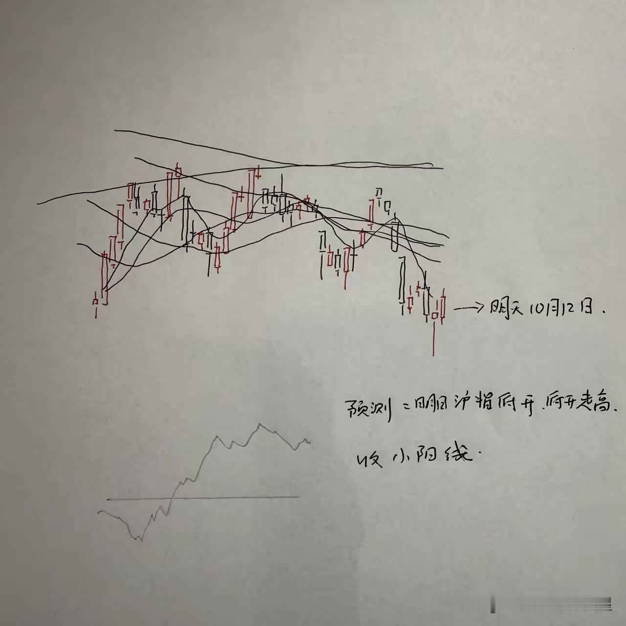 10.12日（周一）a股大盘行情如何，看看大师们对今天的走势预判：
🌹10.1