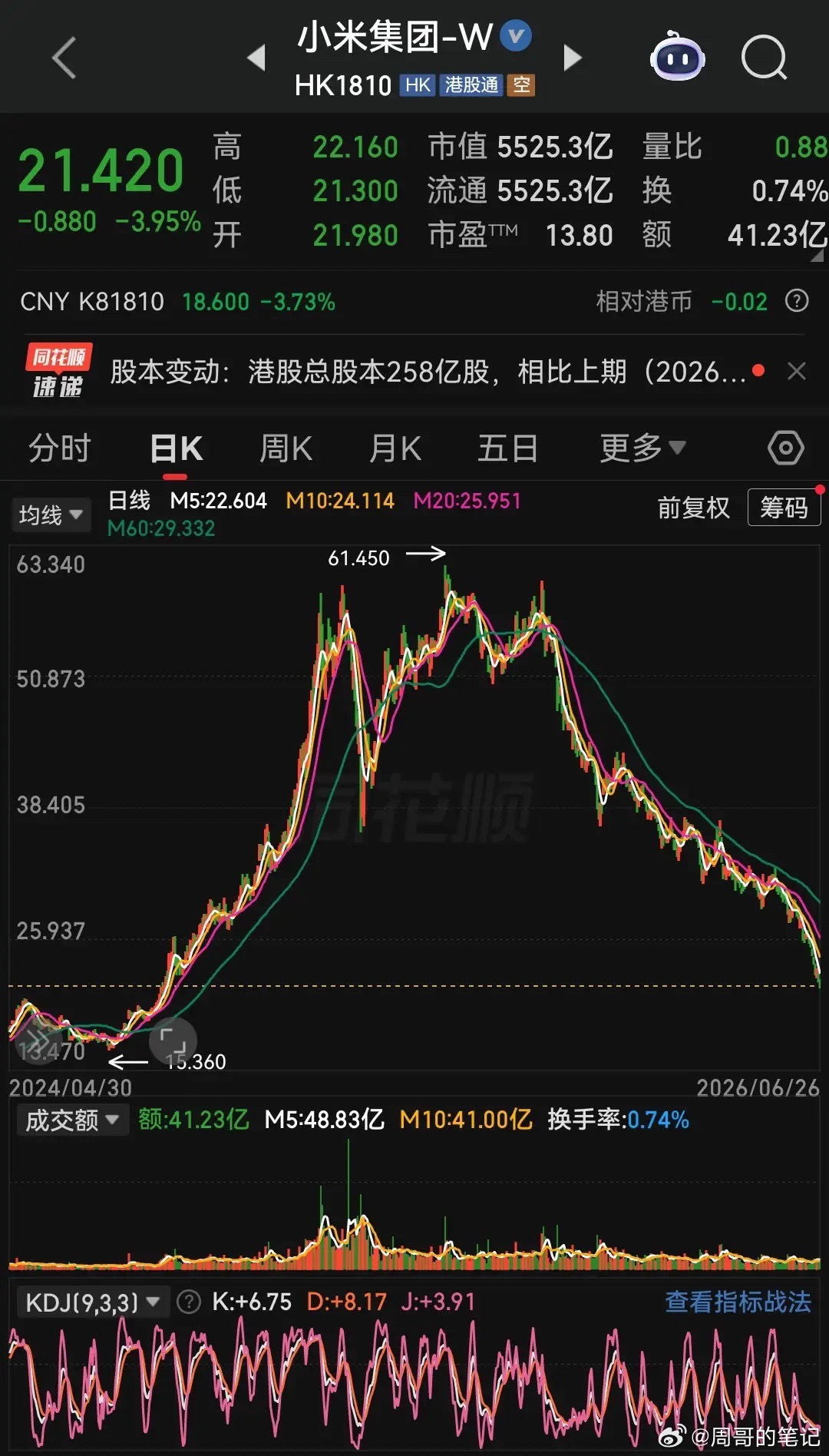 小米股价这是怎么了？当初以为30是铁底，牢不可破，不少散户因此冲进去抄底做多的，