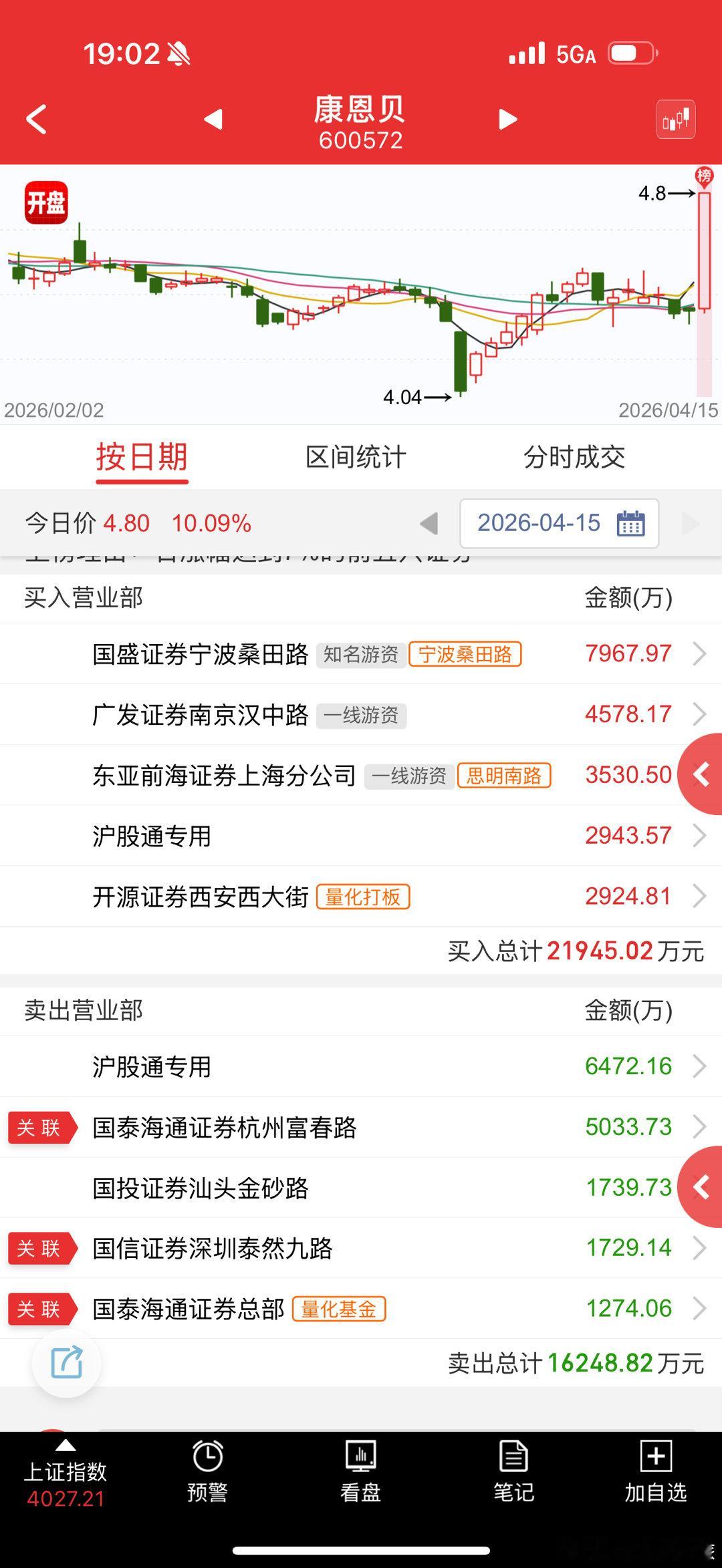 康恩贝 sh600572[股票] 假席位冒充和首板套利的 