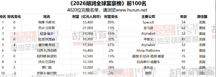 马斯克财富突破5.5万亿马斯克这棵“摇钱树”，根系吸干了地球的养分，枝干直接捅破