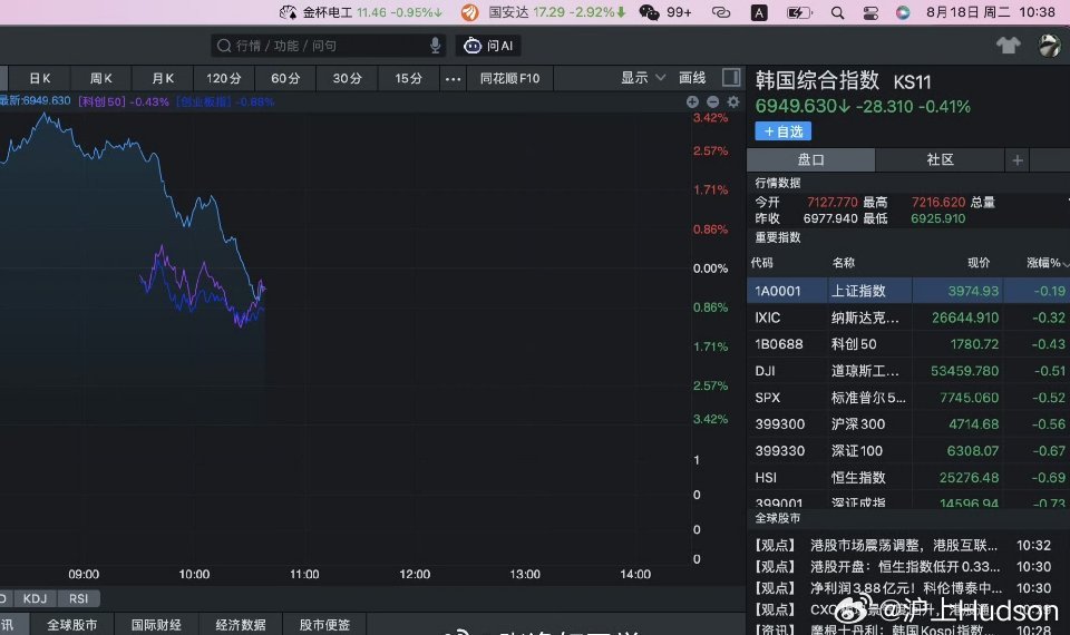 KOSPI冲高转跌，过山车行情再上演韩国综合指数KOSPI再度上演戏剧性盘面，盘