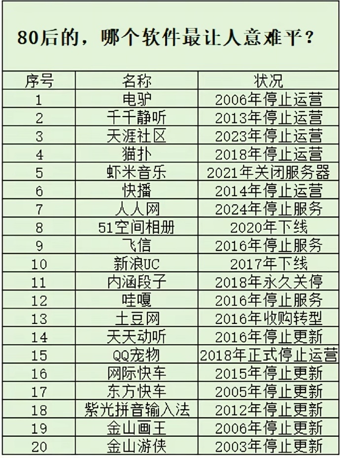 80后，你多少都知道这些APP，甚至其中有你特喜欢的。 