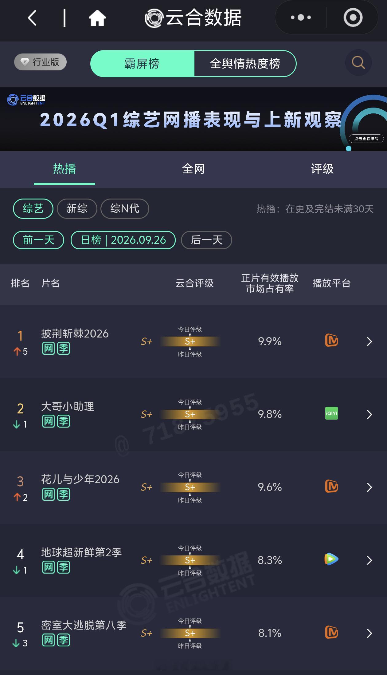 9.26周六档长视频综艺数据：🥝大哥小助理领先播出🥭披哥、花少微涨🐧地球超