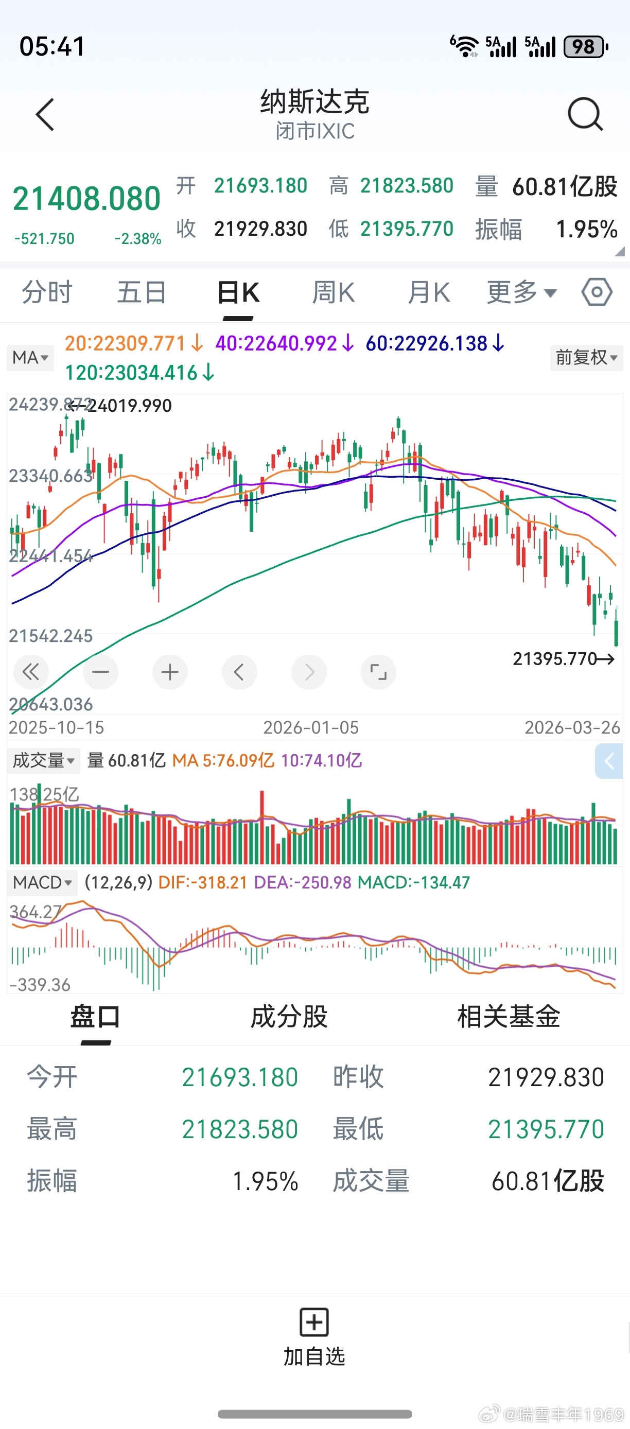 隔夜美股下跌，纳斯达克扑街。中期均线“三线反平行”，杀伤力比较大。对该指数，老鸭