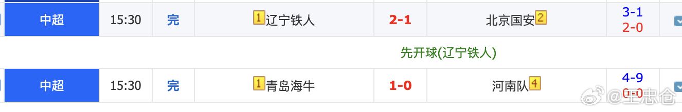 中超 早场两个客让0.5的全挂了辽宁铁人2比1北京国安青岛海牛1比0河南队