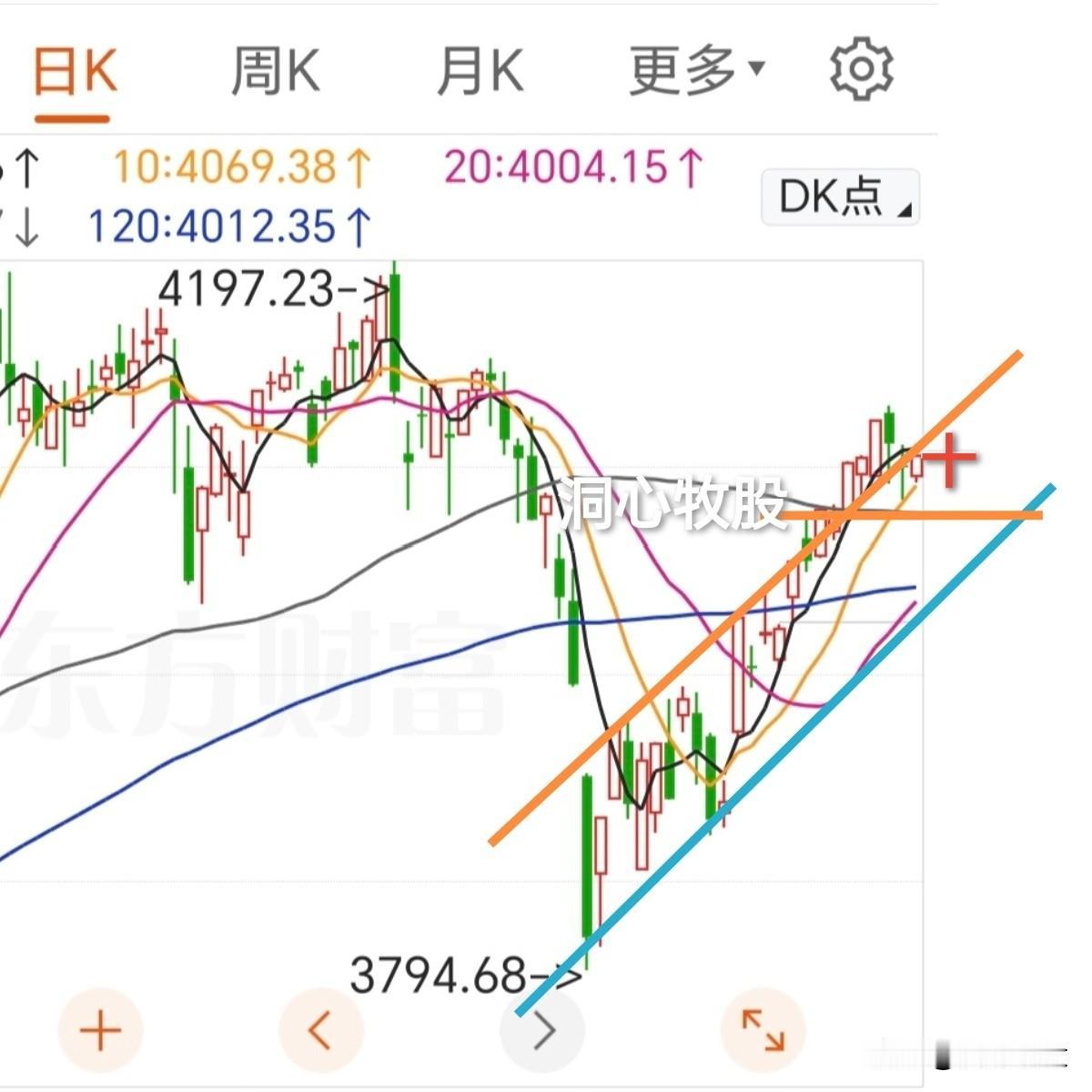 今天窄幅震荡，上证指数、深证成指收阳，创业板指收阴，科创50大涨3.76%，32