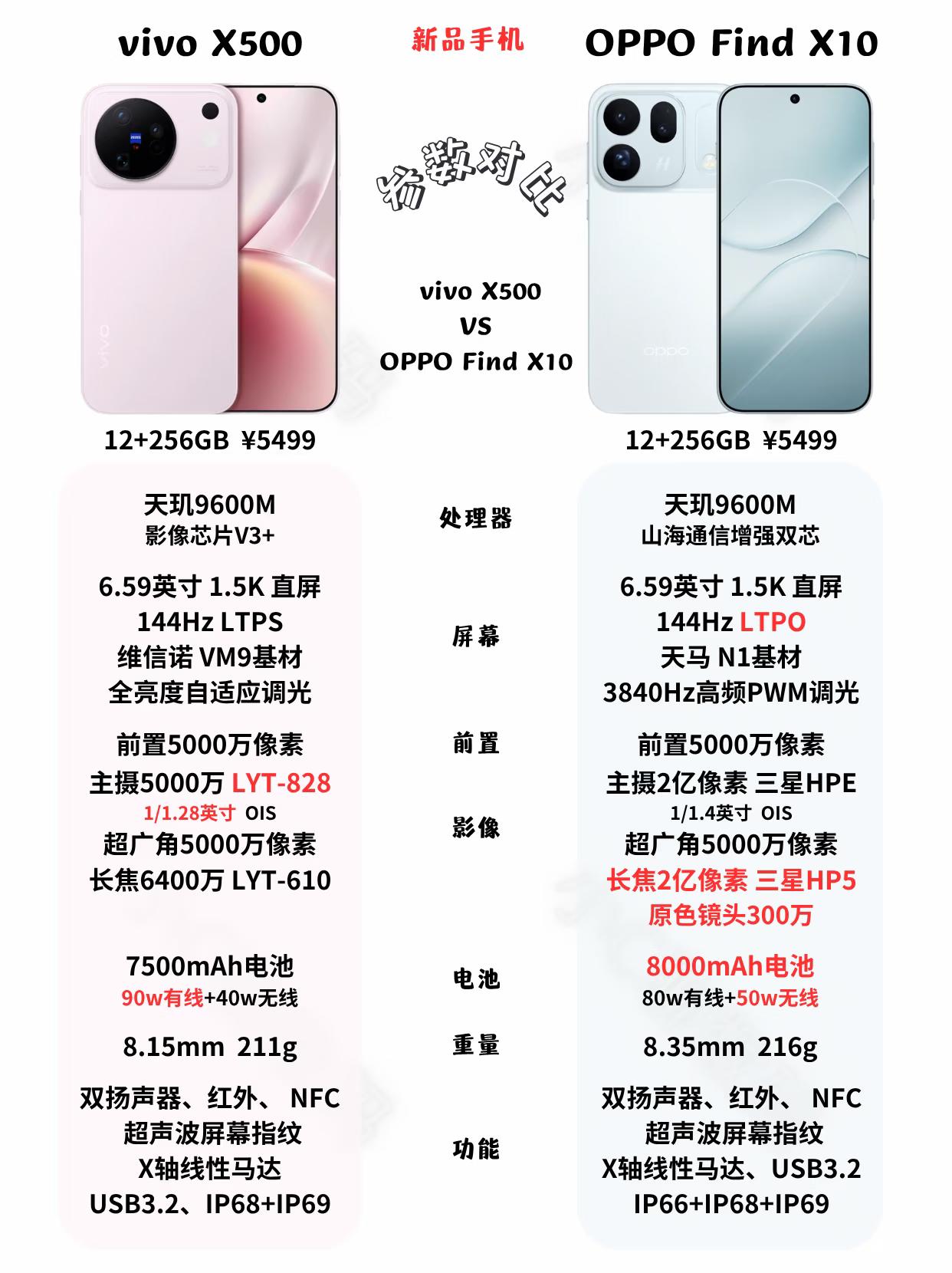 同是5499元的vivo X500和OPPO Find X10，两款机型售价完全