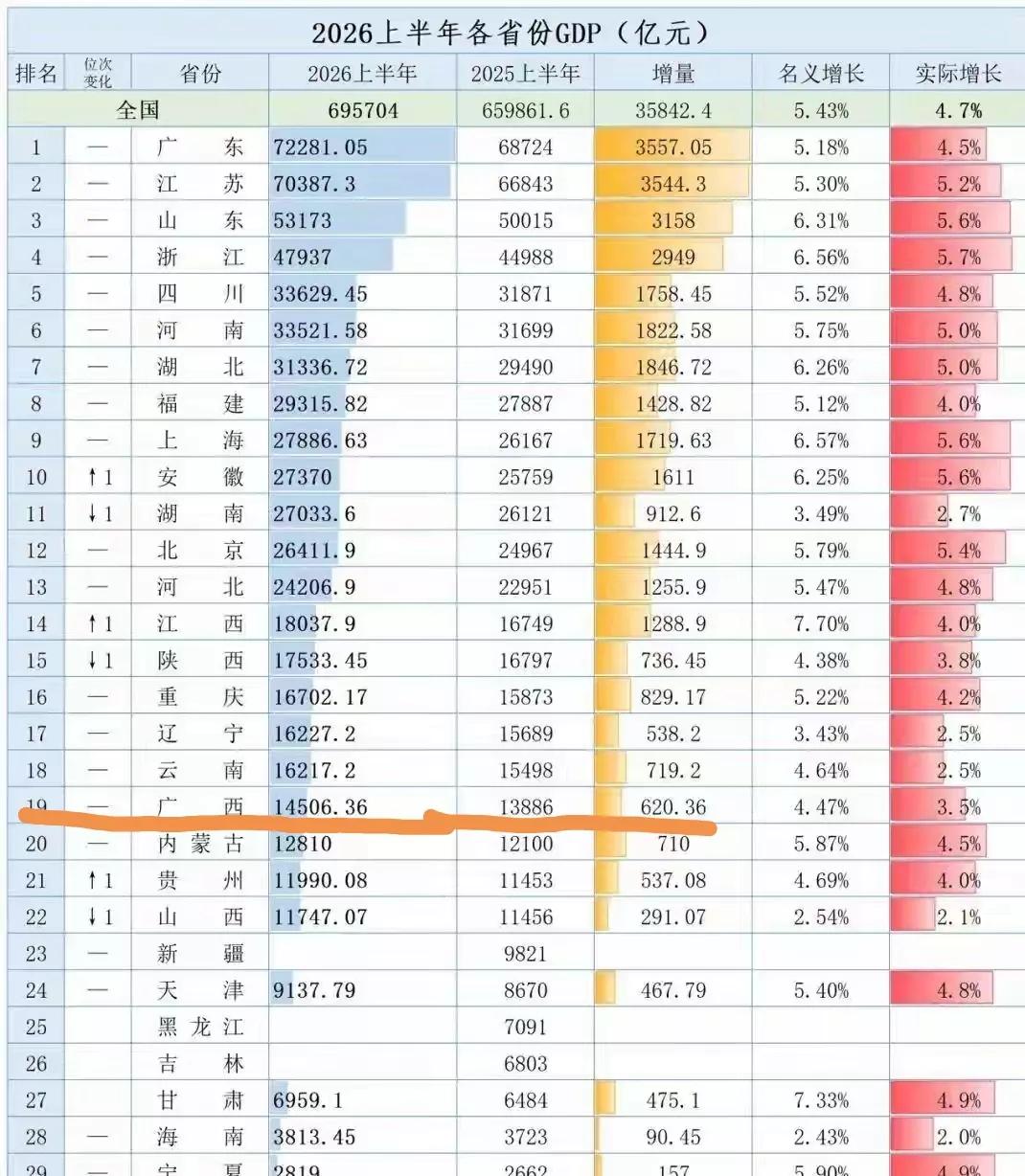 广西2026年上半年GDP，14506.36亿，比去年增量620.36亿。
9月