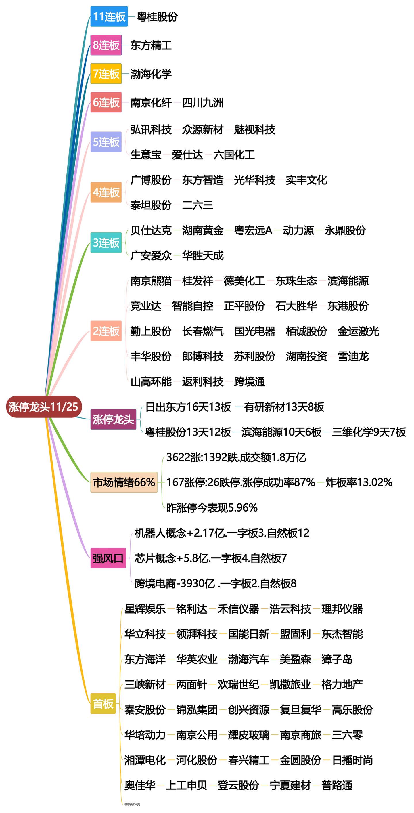 11月25日涨停龙头复盘！