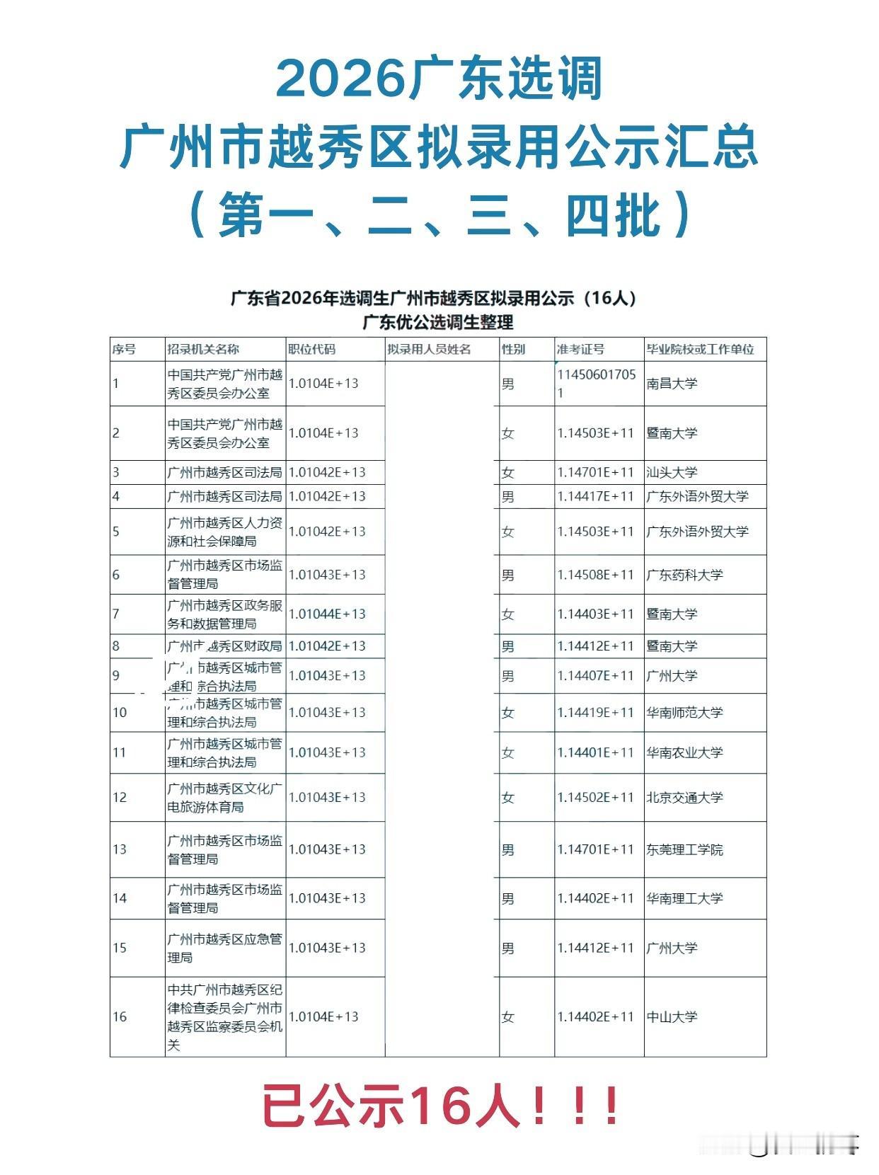 广东省2026选调生，广州市越秀区拟录用公示16人，广州本土高校赢麻了！外地高校