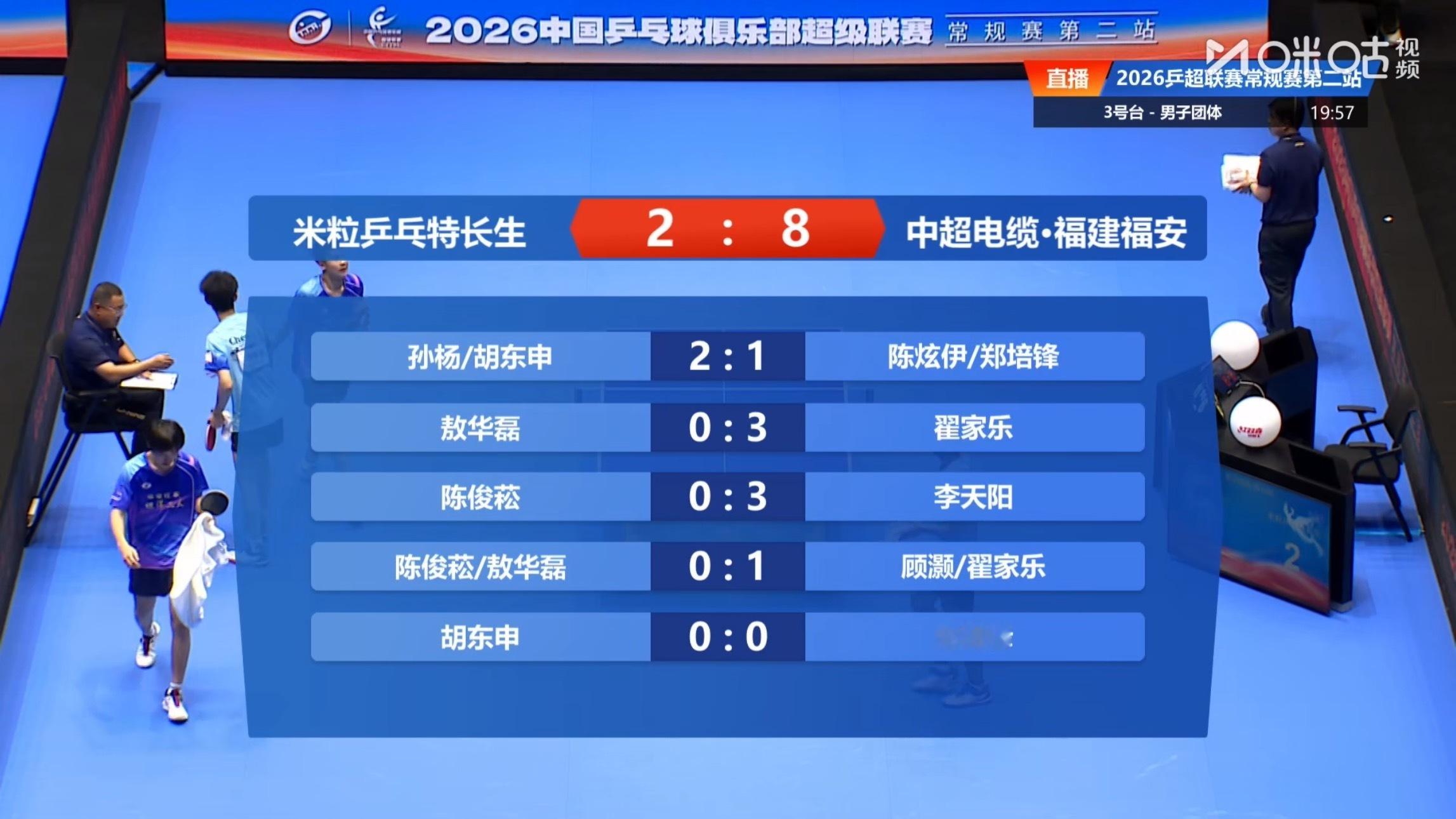 米粒乒乓特长生 2-8 中超电缆•福建福安第一盘：孙杨/胡东申 2-1陈炫伊/郑
