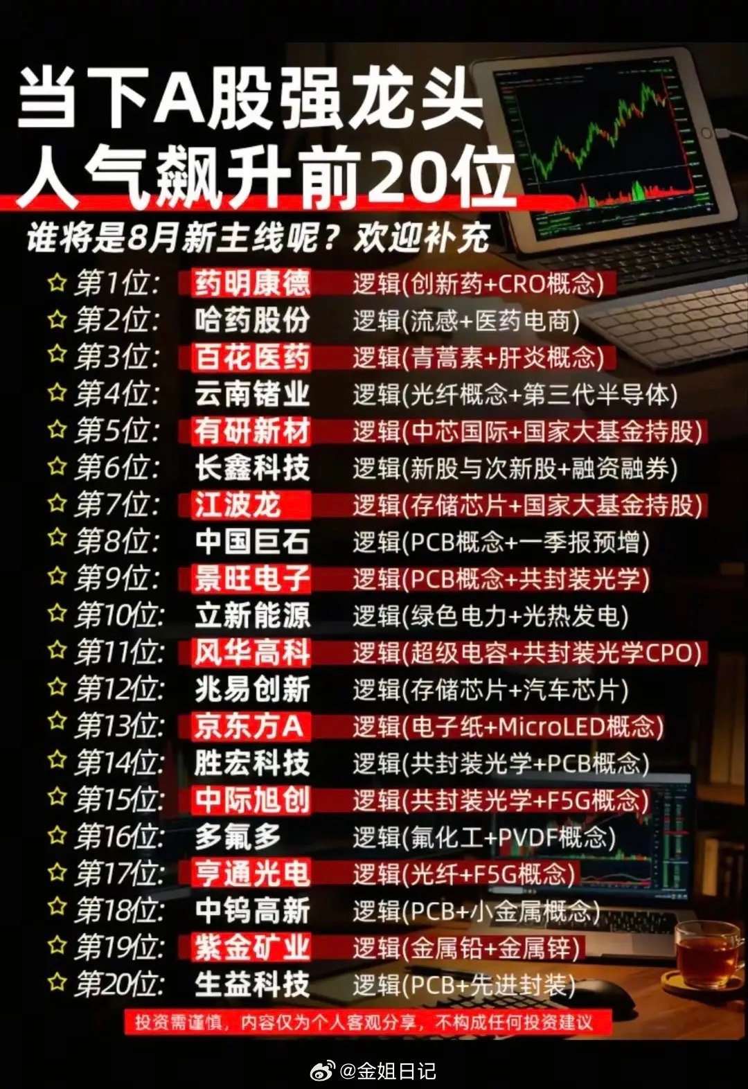 8月A股人气龙头20强盘点，两大主线引领市场风向！本次梳理汇总了当前A股人气飙升