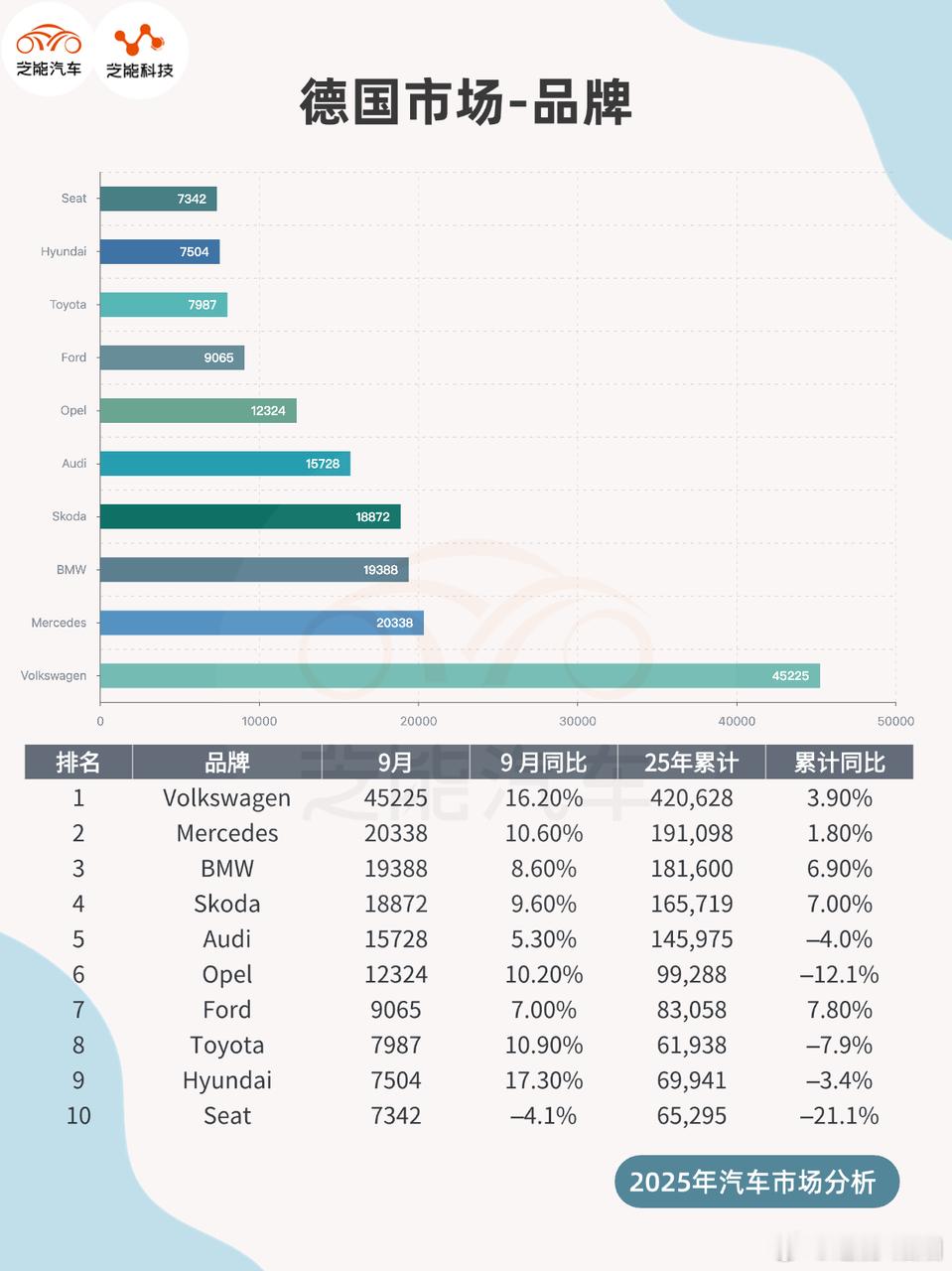 2025 年 9 月德国新车注册量同比实现两位数增长，累计销量已接近疫情前水平。
