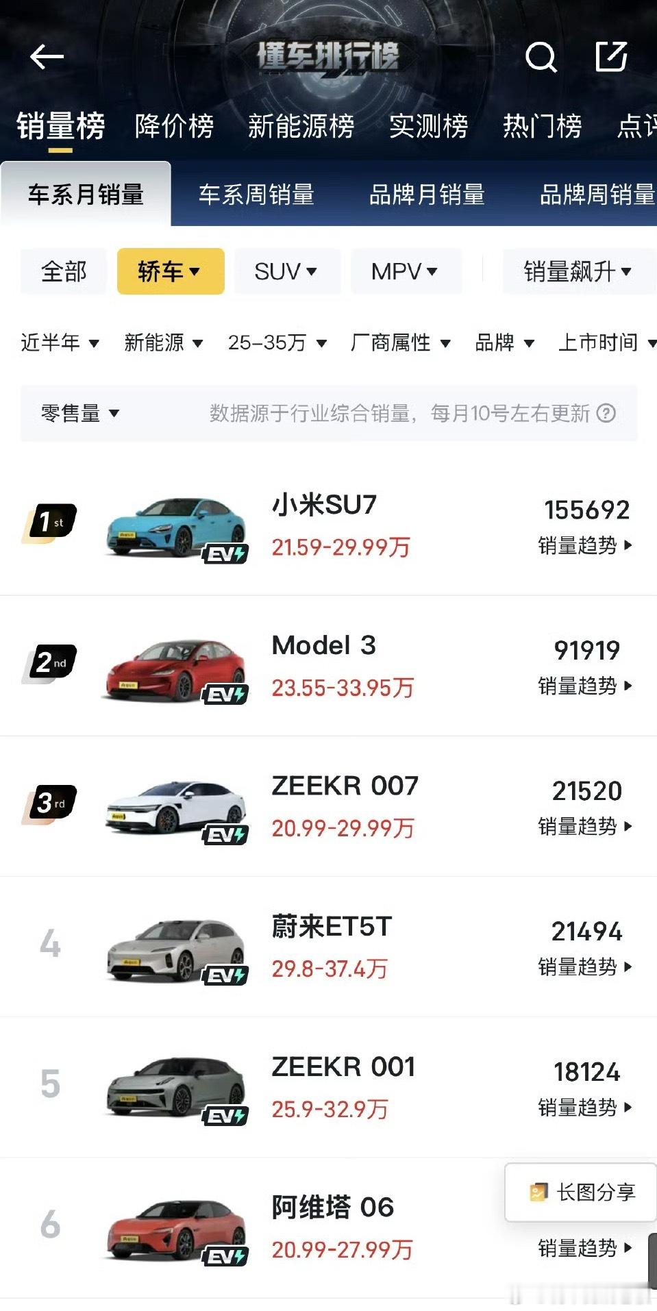 特斯拉销量冠军因SU7加了定语 今天汽车圈有个超有意思的事儿！特斯拉最近庆祝Mo