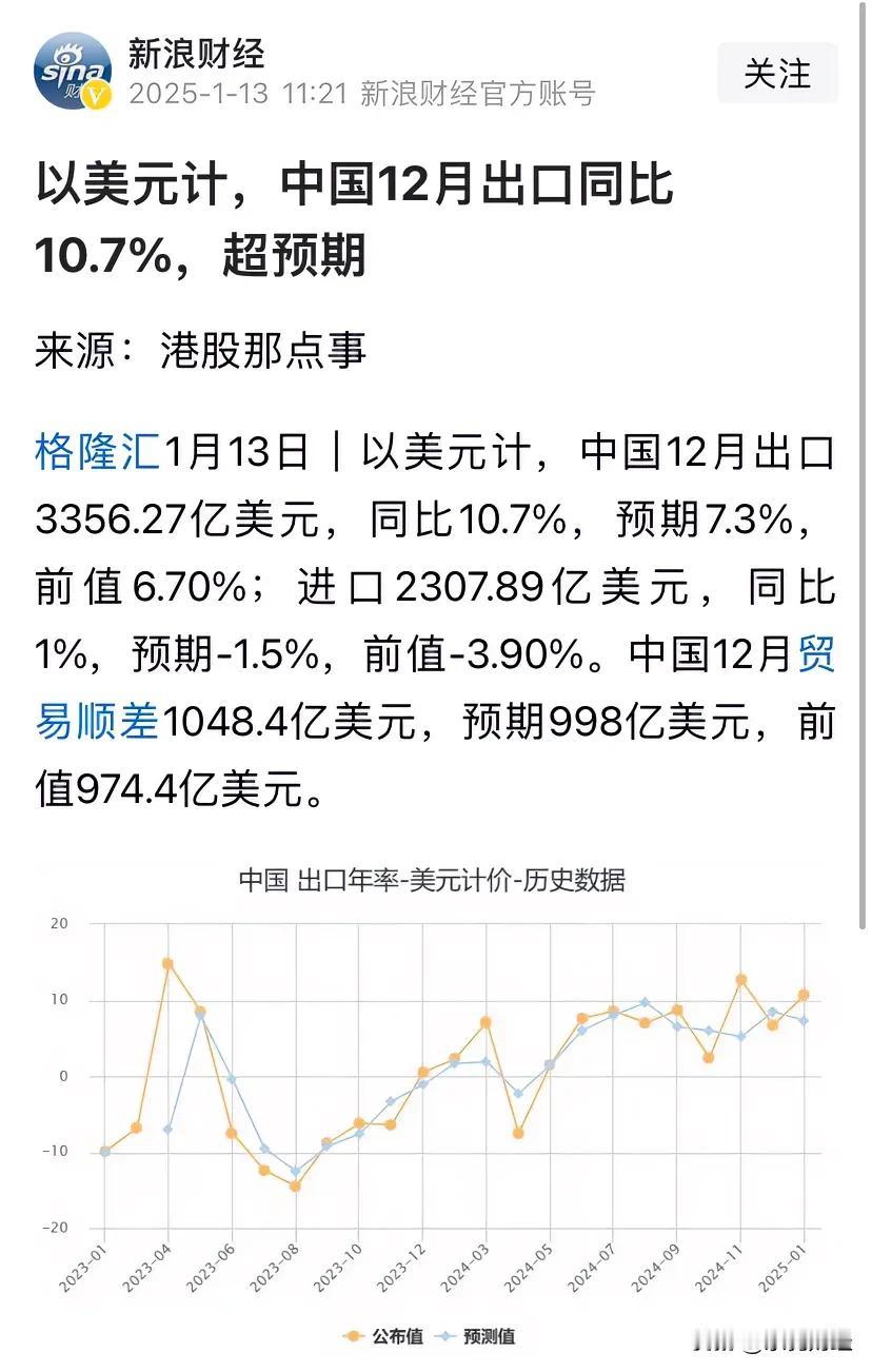 中国由于货币汇率下行，对外出口总值大增，2024年12月以美元计出口3356亿美