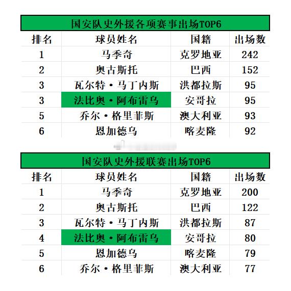 北京国安1-2河南：赛后数据📊国安追平主场联赛连续进球场次纪录，联赛仅半程主场
