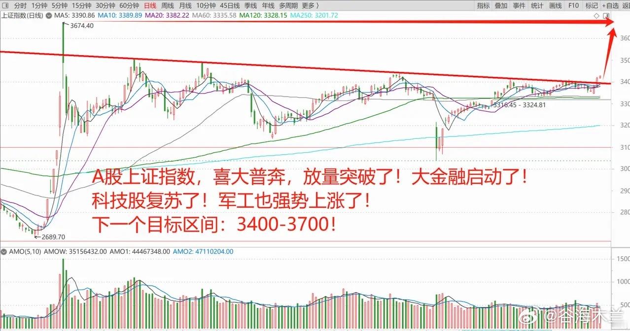 中概股和港股爆发，A股走出强势突破行情，下一个目标：3700点！1、中东局势企稳