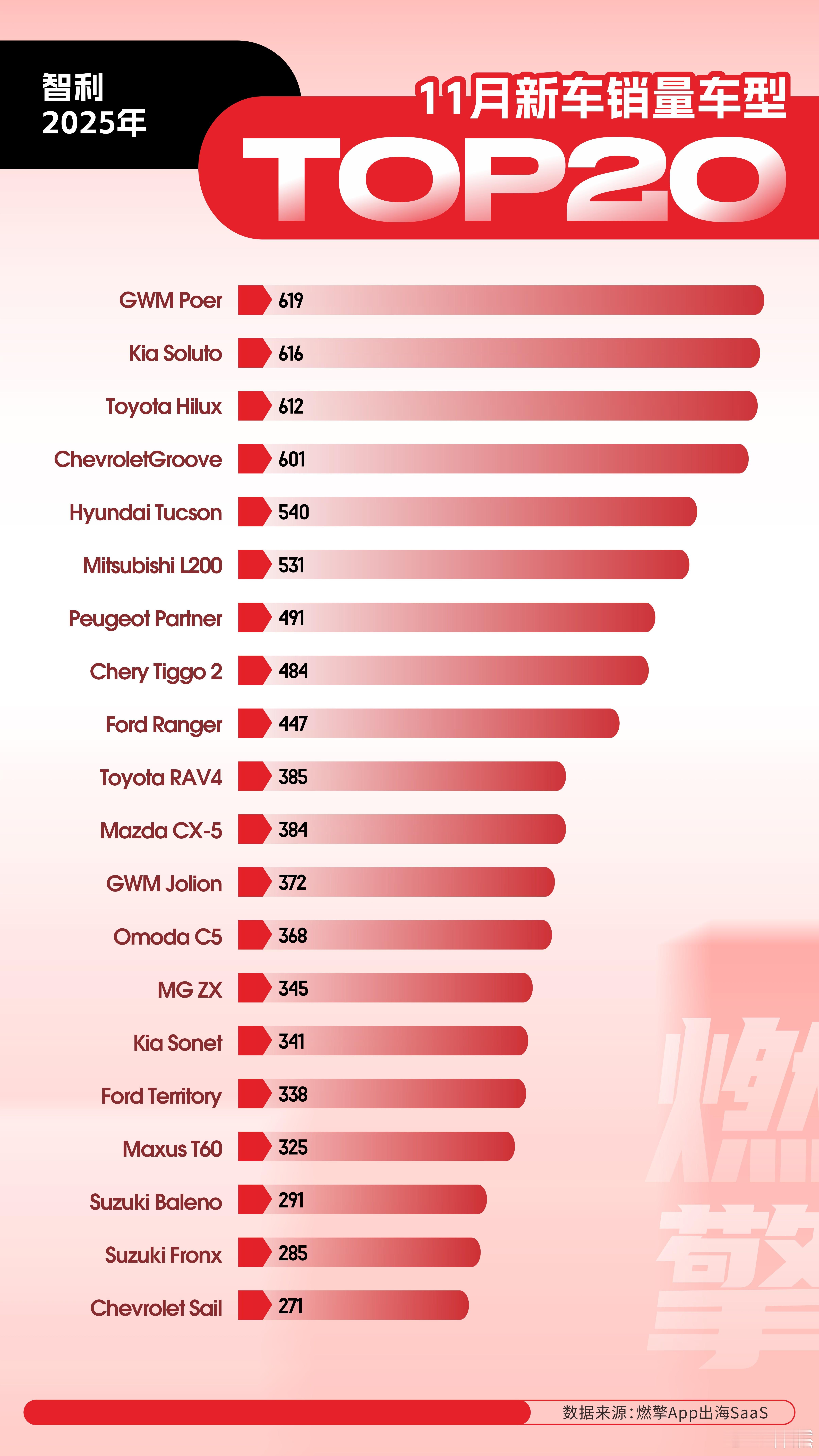 11月智利新车销量最高的20款车型：长城炮销量稳居第一2025年11月智利新车销