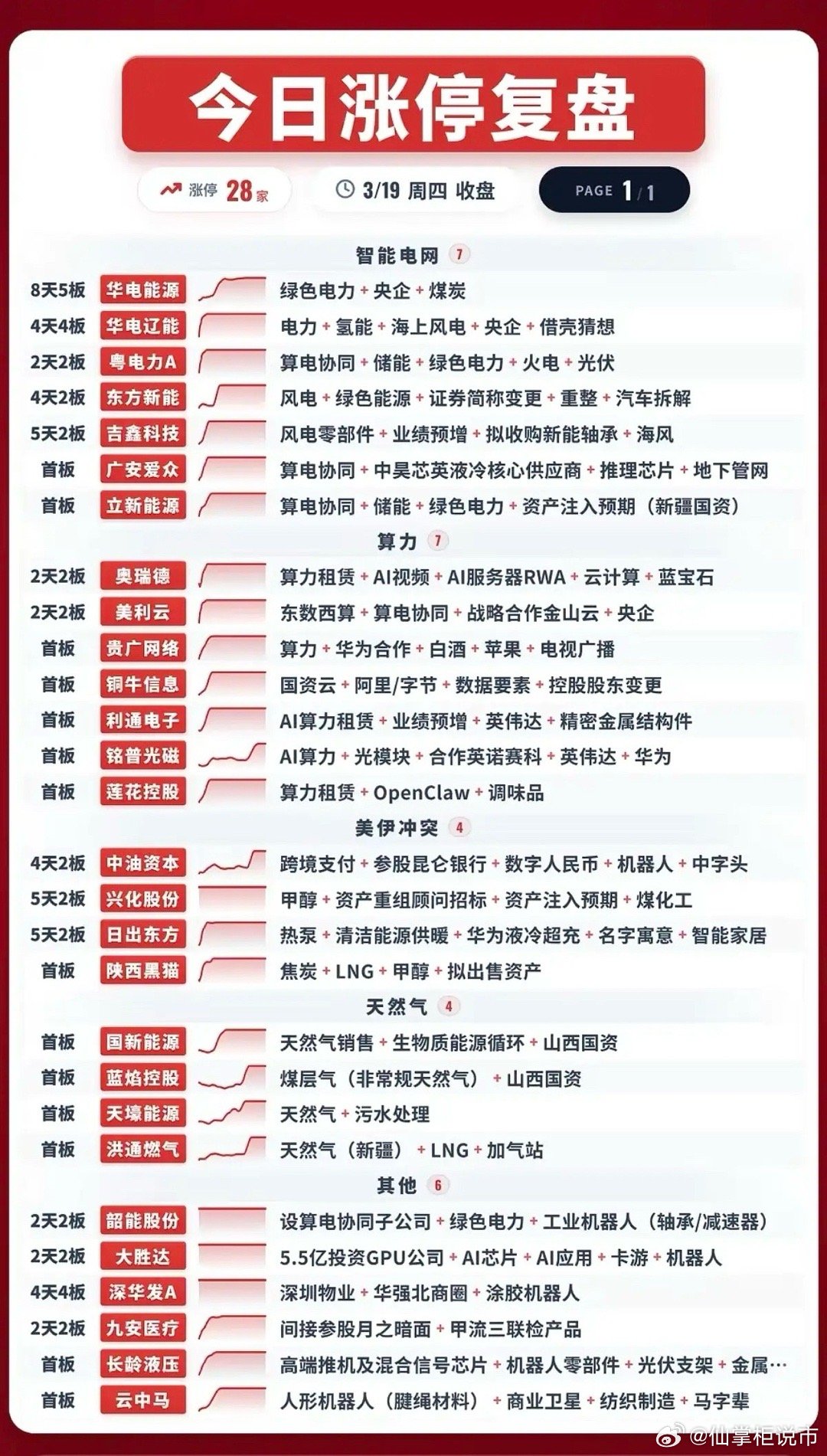 3.19周四  涨停板：题材+明细分布！市场热点：智能电网、算力租赁、美伊冲突相