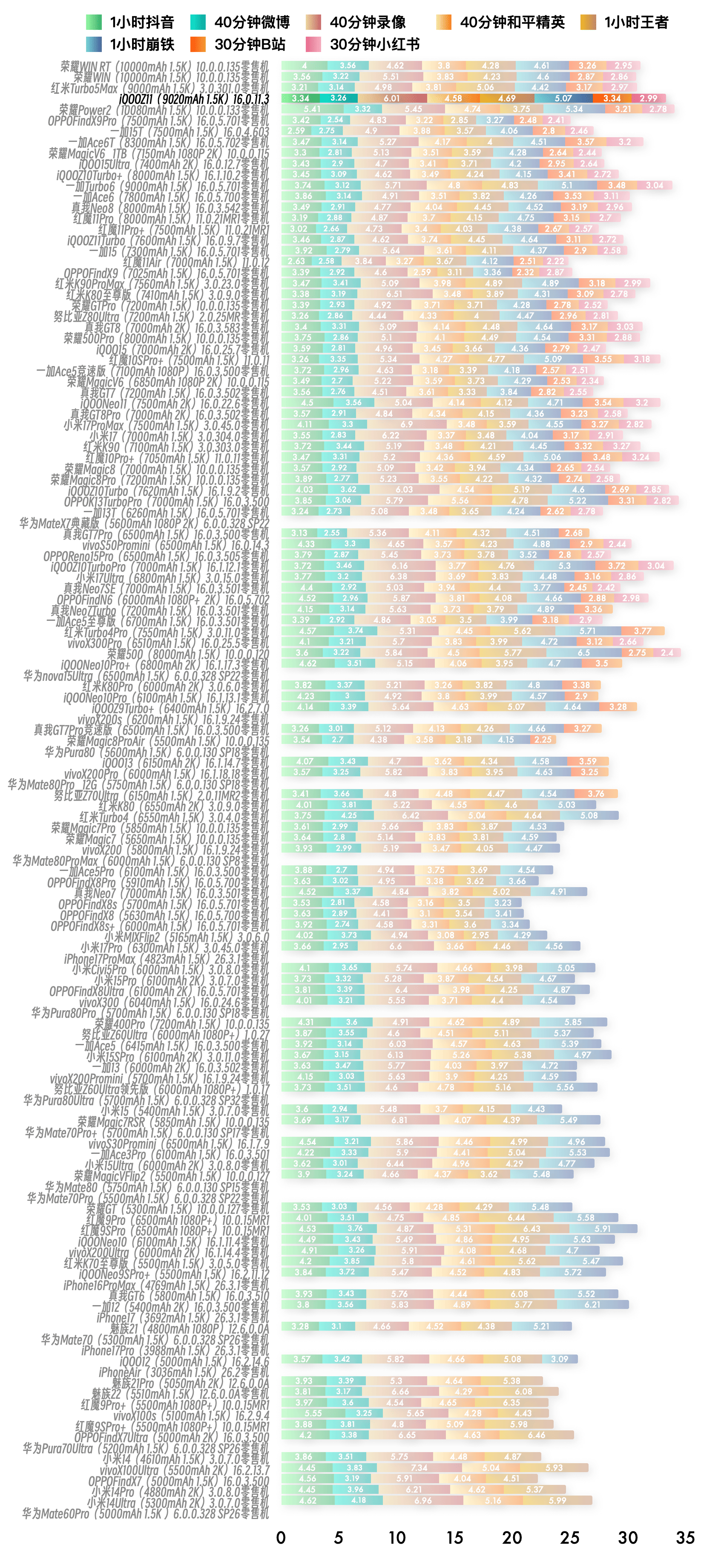 新评科技续航排行榜 iQOO Z11续航成绩公布：iQOO Z11搭载蓝厂史上最