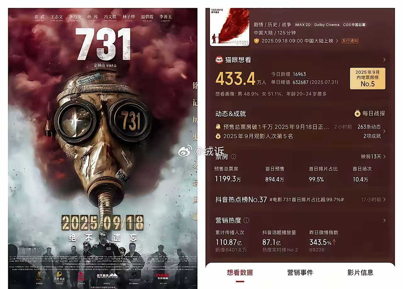我敢说全网最懵逼的是731导演赵林山，​他想破脑袋也没有想到，​预售开启刚1个小