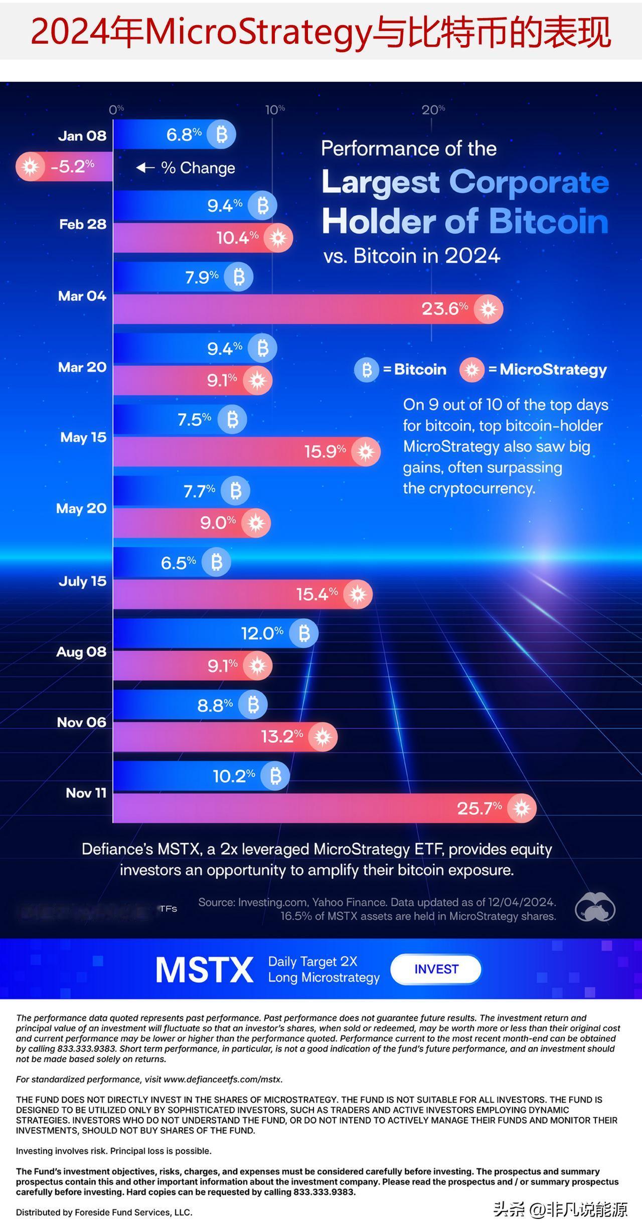 2024年MicroStrategy与比特币的表现是否关联？

到目前为止，Mi