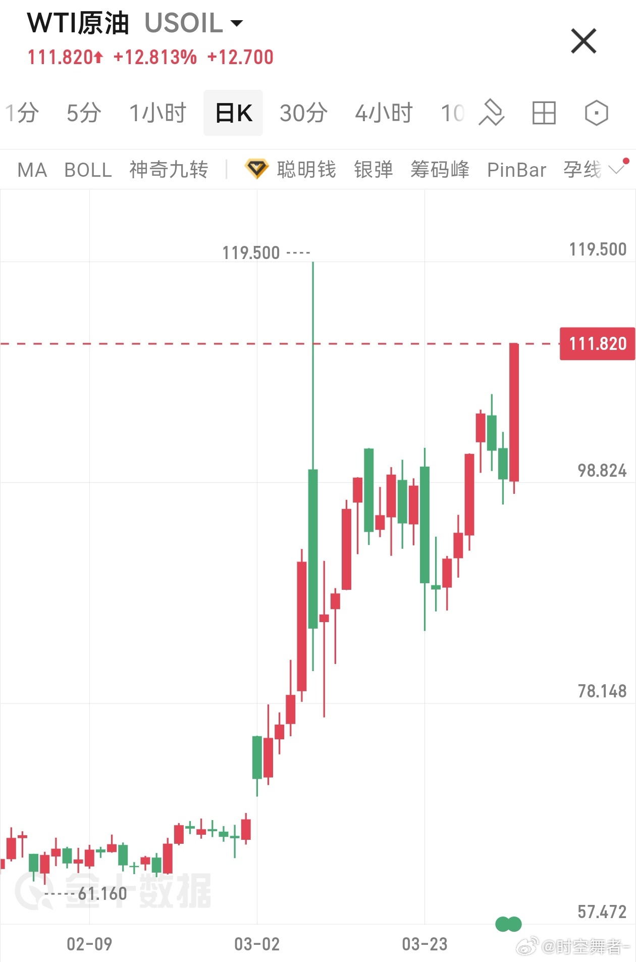 原油 日线级别的升势可能要来了，前高 120 美元一线破掉应该只是时间问题。期货