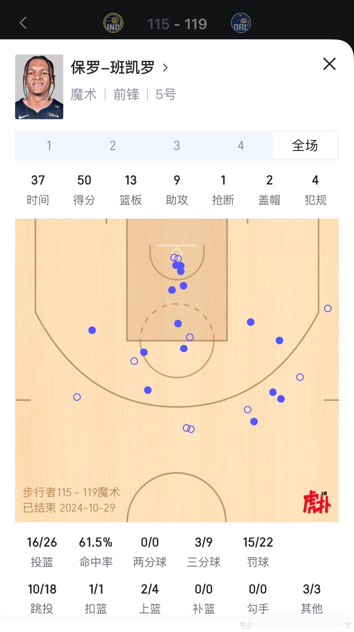 班凯罗50已到，差1个助攻50+三双！ ​​​