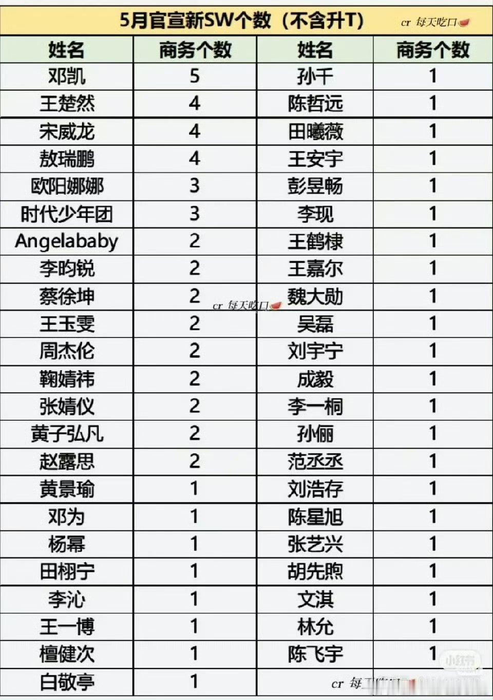 五月商务新增汇总，邓凯、王楚然、宋威龙、敖瑞鹏新增四五个
