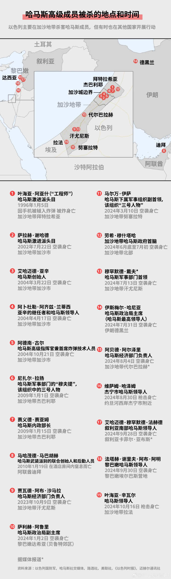 【#RT分析#|#以色列消灭了哪些哈马斯高级成员#】10月17日，以色列军方宣布