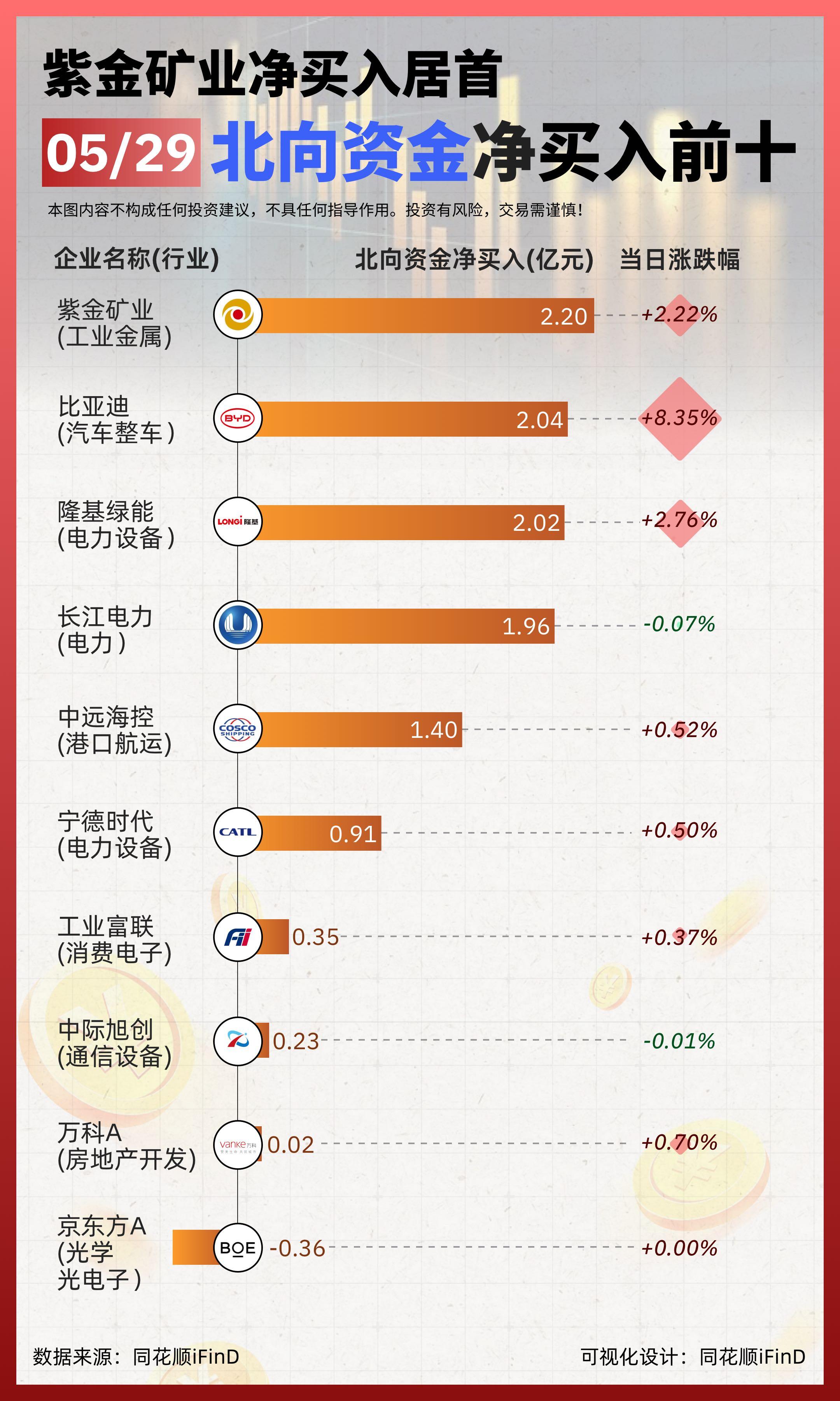 5月29日 北向资金资金净买入前十！紫金矿业净买入居首