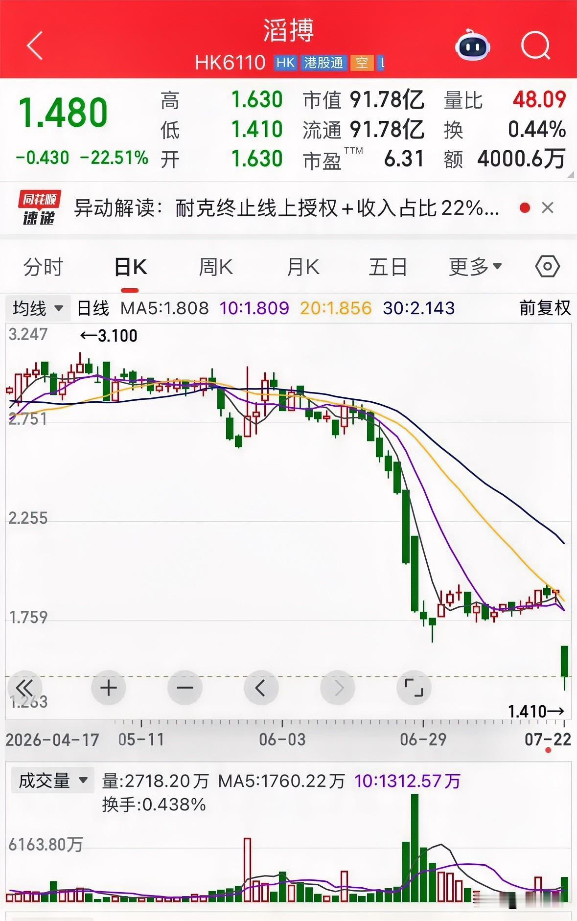 滔搏今日开盘股价跌了20%多！
原因是滔搏收到耐克的正式通知，要求其在中国内地的