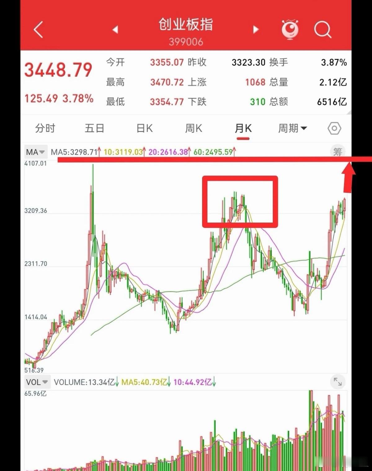 4月12日创业板指数创下阶段新高，下周走势大致存在三种可能性：一是有效突破，指数