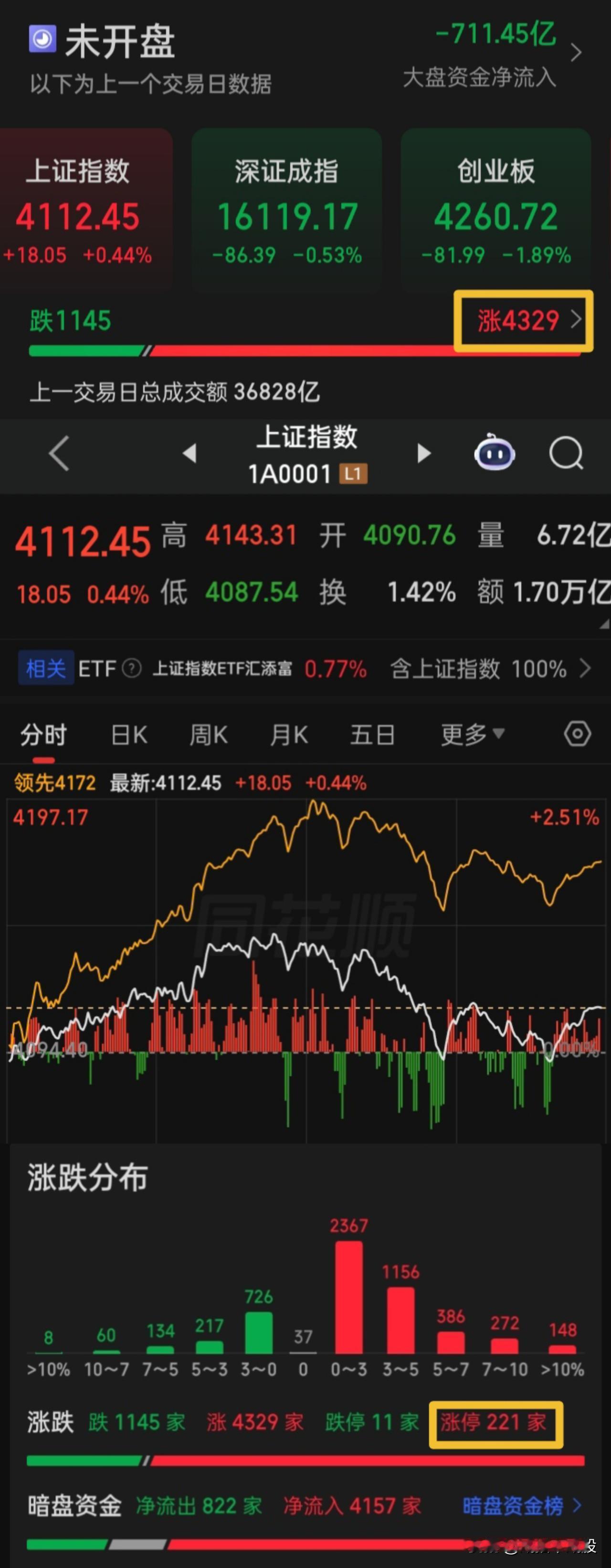 “牛市旗手”、大金融、大消费，医药等等的中老登股板块，这次的再反扑会成功吗？
你