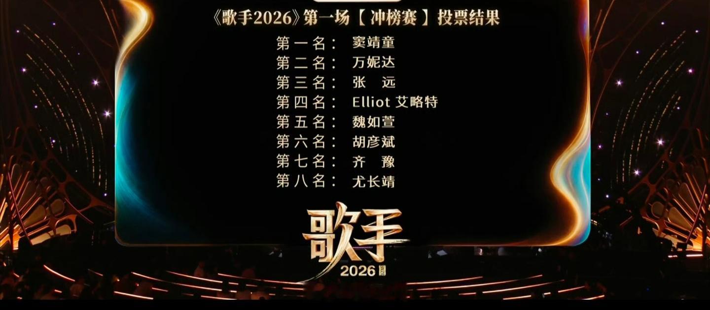 歌手排名守关歌手Faouzia凡希亚 守关成功第一名：窦靖童《改变》第二名：Vi
