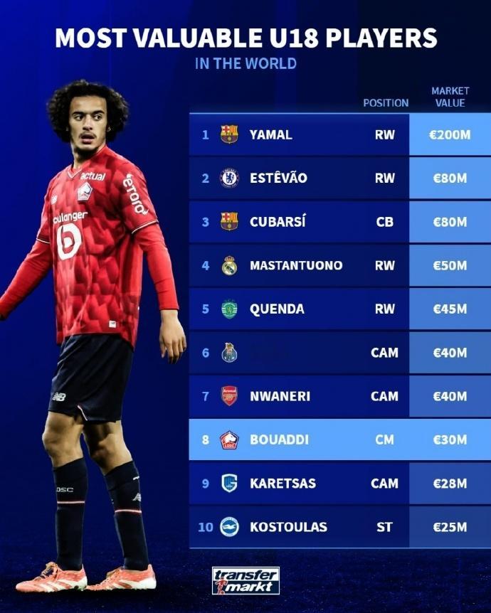 德转最新U18球员身价榜 断层领先！德国转会市场列出了U18球员身价排名，亚马尔