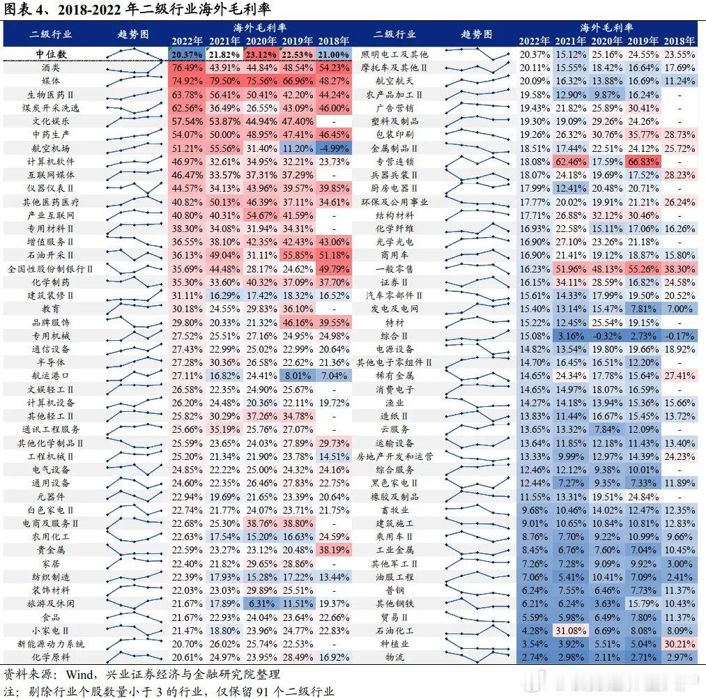 先看绝对。二级行业视角下，2022年海外毛利率中位数约为20.37%，处于201