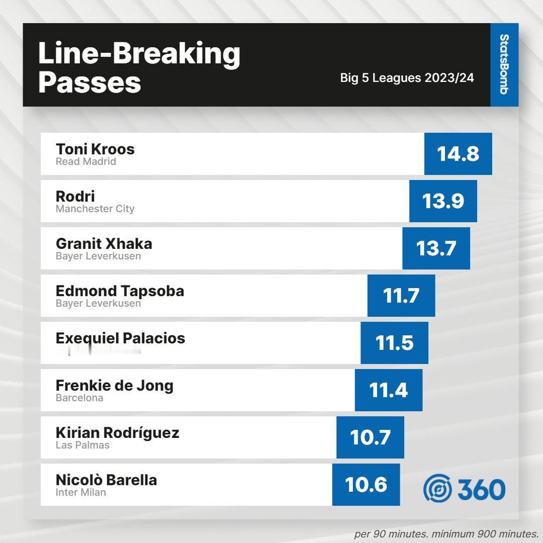 本赛季五大联赛，每90分钟通过传球突破对方防线次数最多的球员。勒沃库森有3名球员