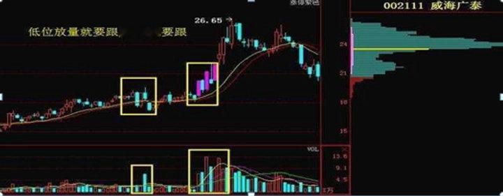 中国炒股真正厉害的人：个股出现这8大征兆，是主力准备拉升信号量价关系应用口诀：1