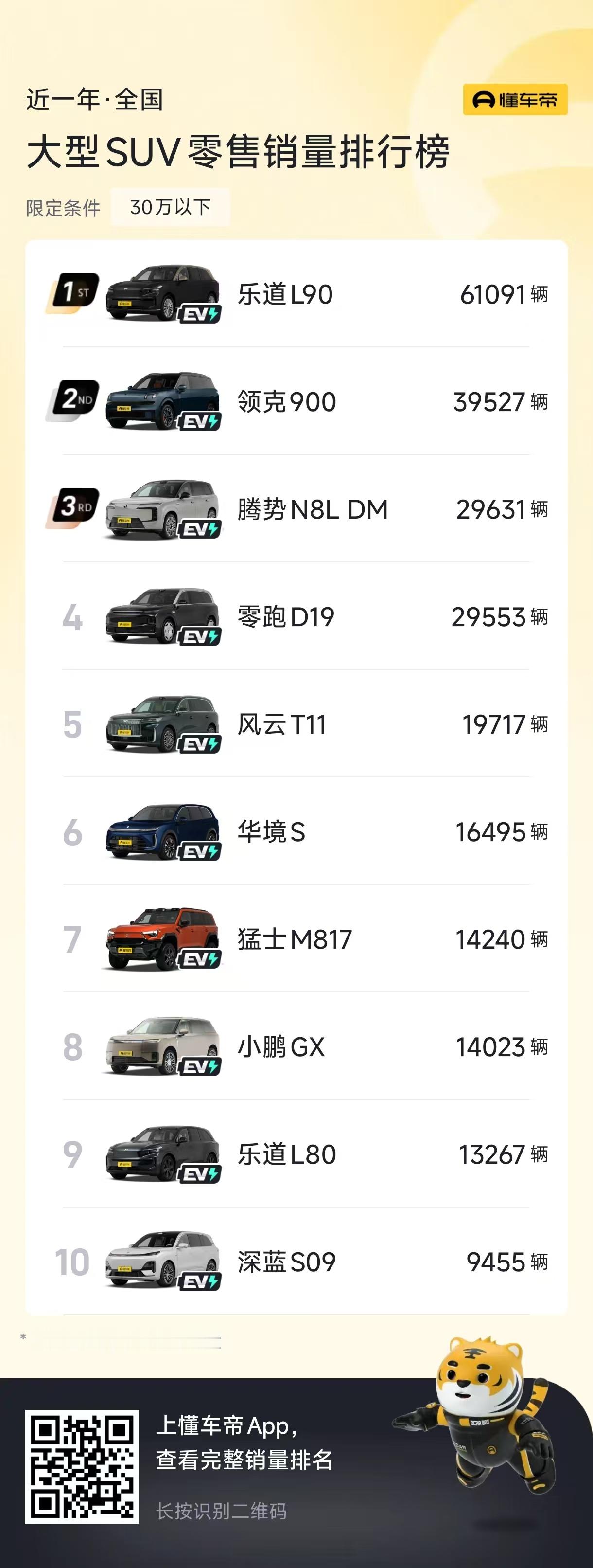 每一程皆乐道  买车最怕什么？不是贵，是买完就跌价。今年二手车保值率整体往下走，